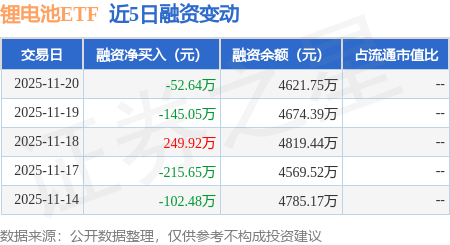 行业ETF风向标丨锂电板块大爆发，5只电池ETF半日涨幅超7%