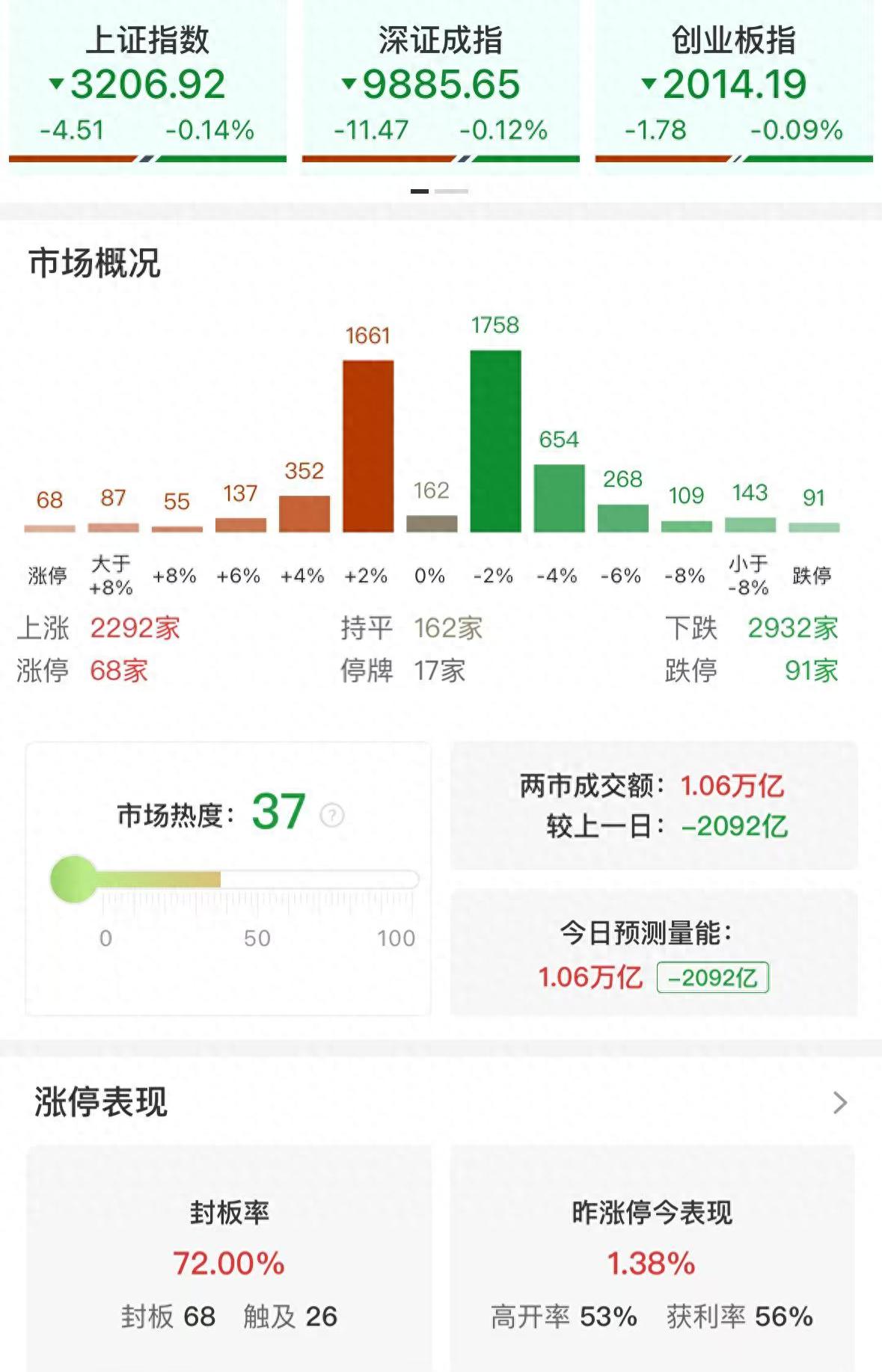 沪指险守4000点，13只基金单日跌逾4%