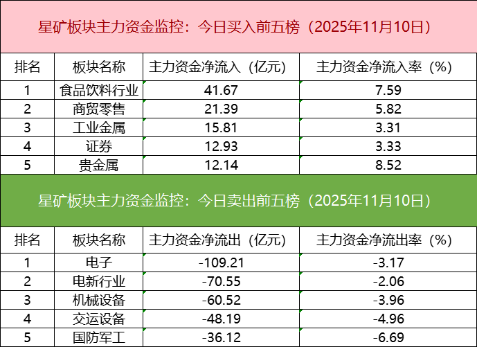 行业ETF风向标丨锂电板块大爆发，5只电池ETF半日涨幅超7%