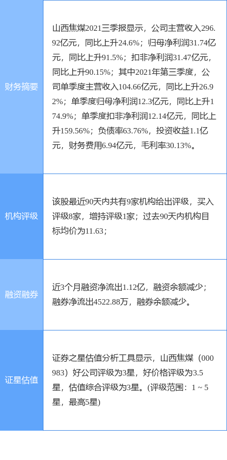 山西焦煤集团财务公司上半年实现营收5.73亿元 净利2.84亿元