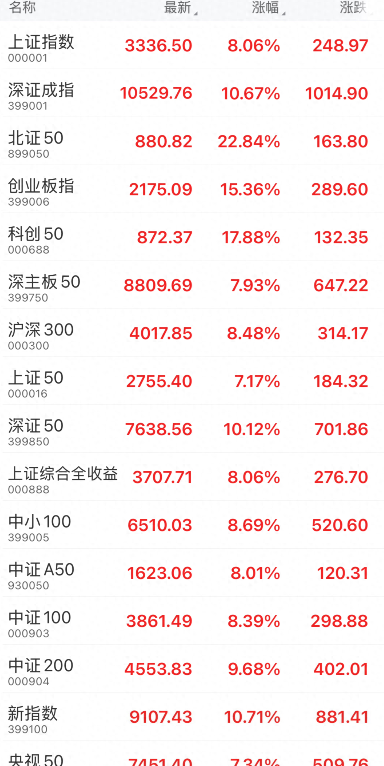高歌猛进 A股盘中刷新多项纪录