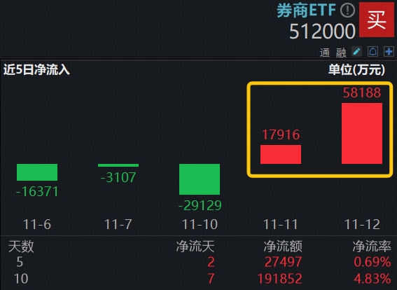 四季度以来银行相关ETF吸金超60亿元;知名经济学家邓海清从中航基金离职丨天赐良基早参