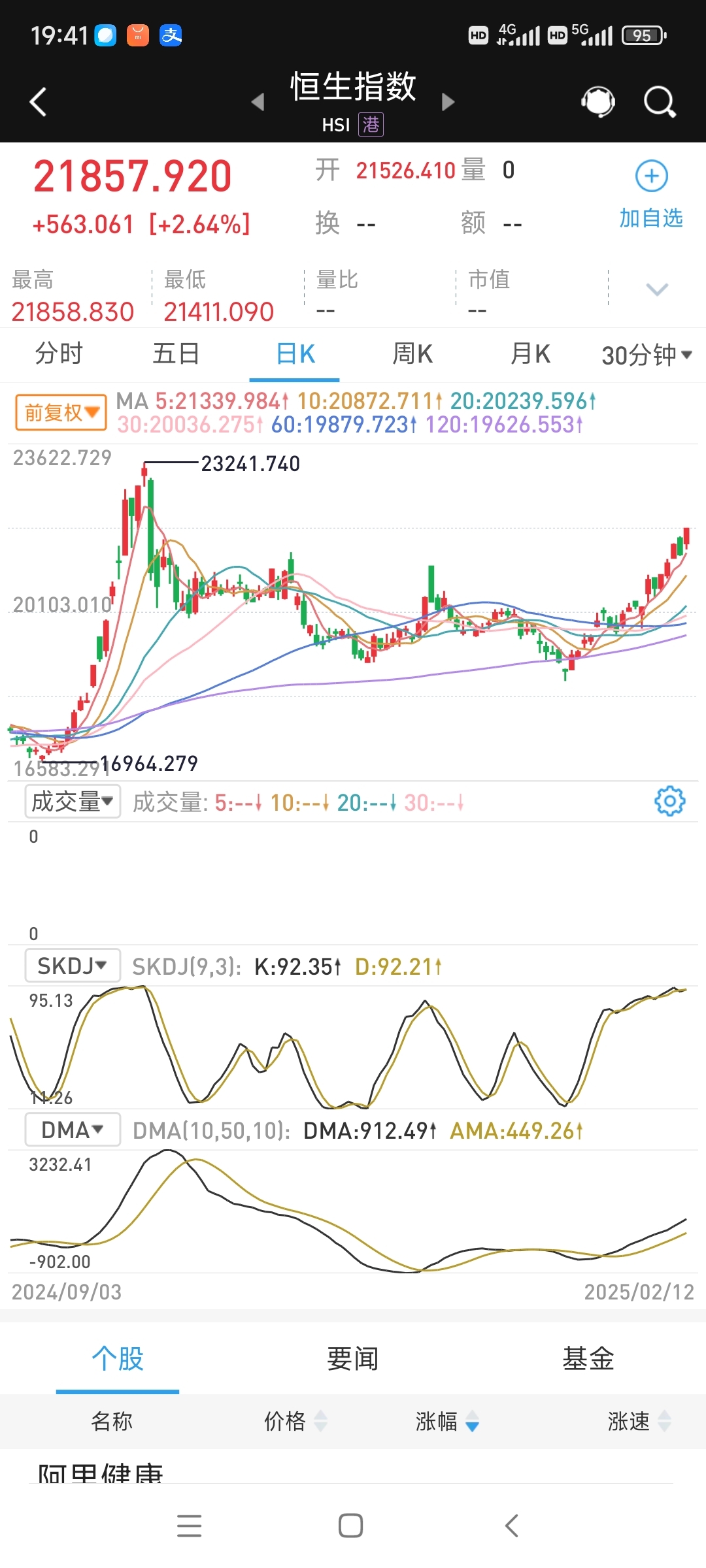 A股震荡回升，14只基金单日涨超3%