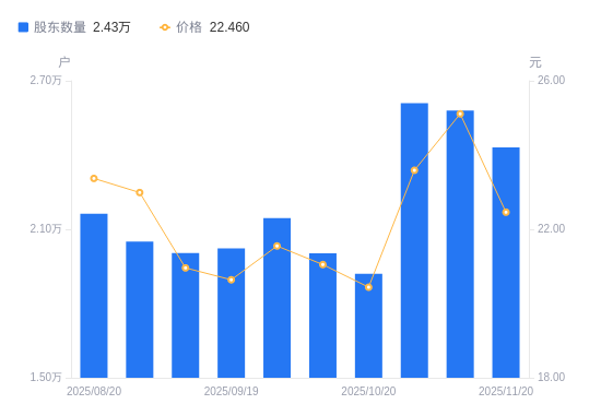 瑞达期货:“瑞达转债”转股价格调整为20.32元/股