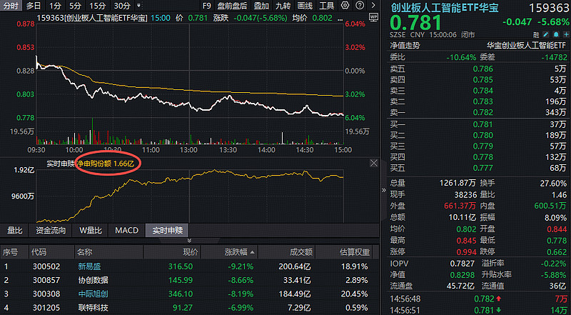 市场探底回升，11只基金单日涨逾5%，但也有产品跌逾5%