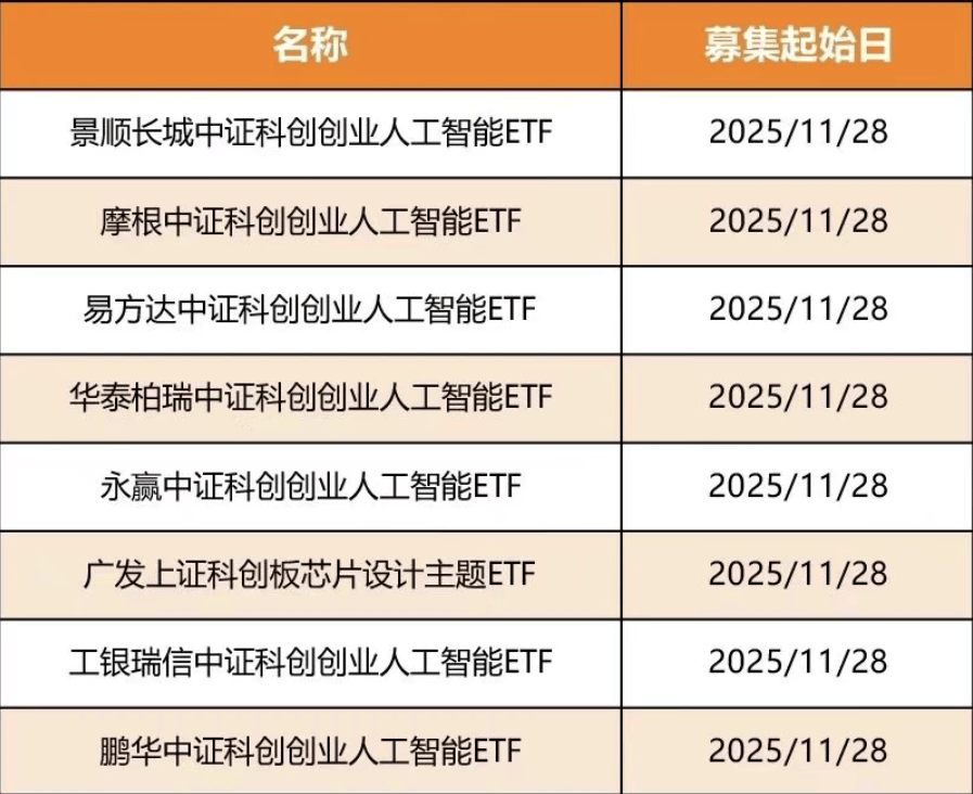 多只月内新成立基金悄然建仓；基金年底加大分红力度丨天赐良基早参
