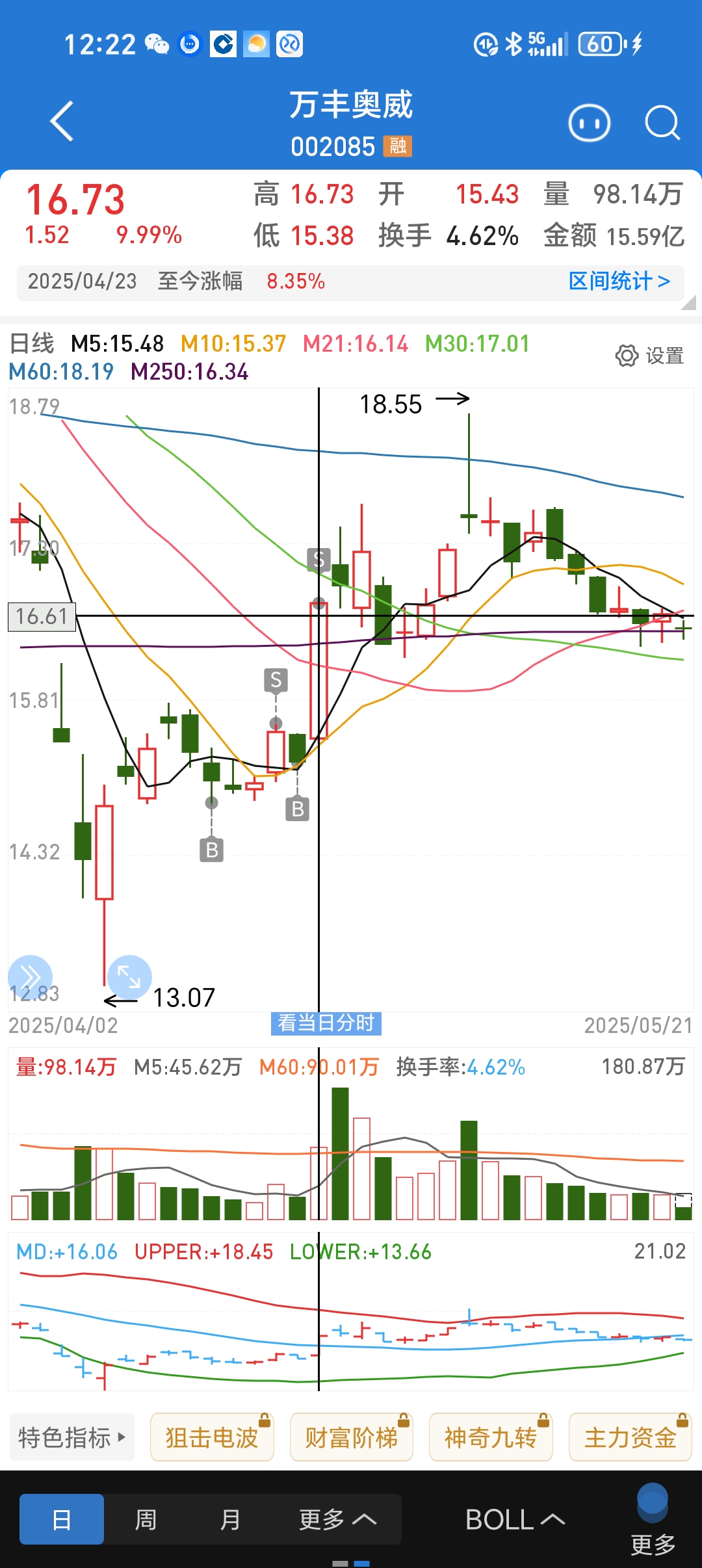 沪指缩量震荡止步四连阳，“天价”出现了吗？