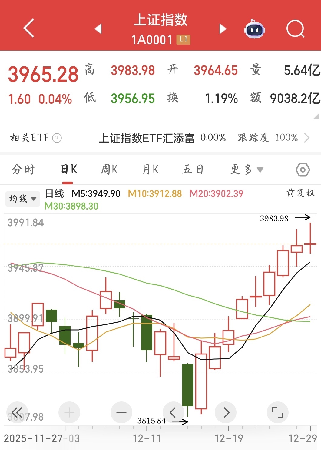 沪指缩量震荡止步四连阳，“天价”出现了吗？