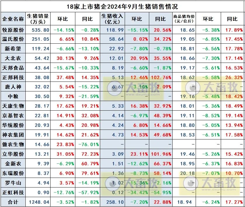 三大上市猪企8月生猪销量环比同比均增，销售收入同比均降