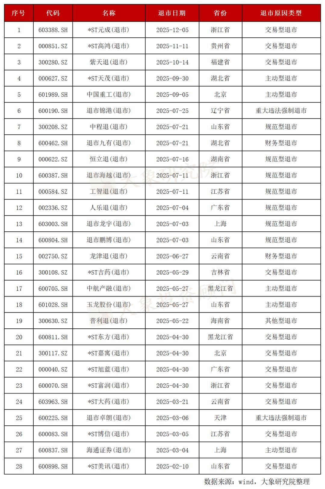 从“震慑”到“清退” 今年以来23家公司完成退市