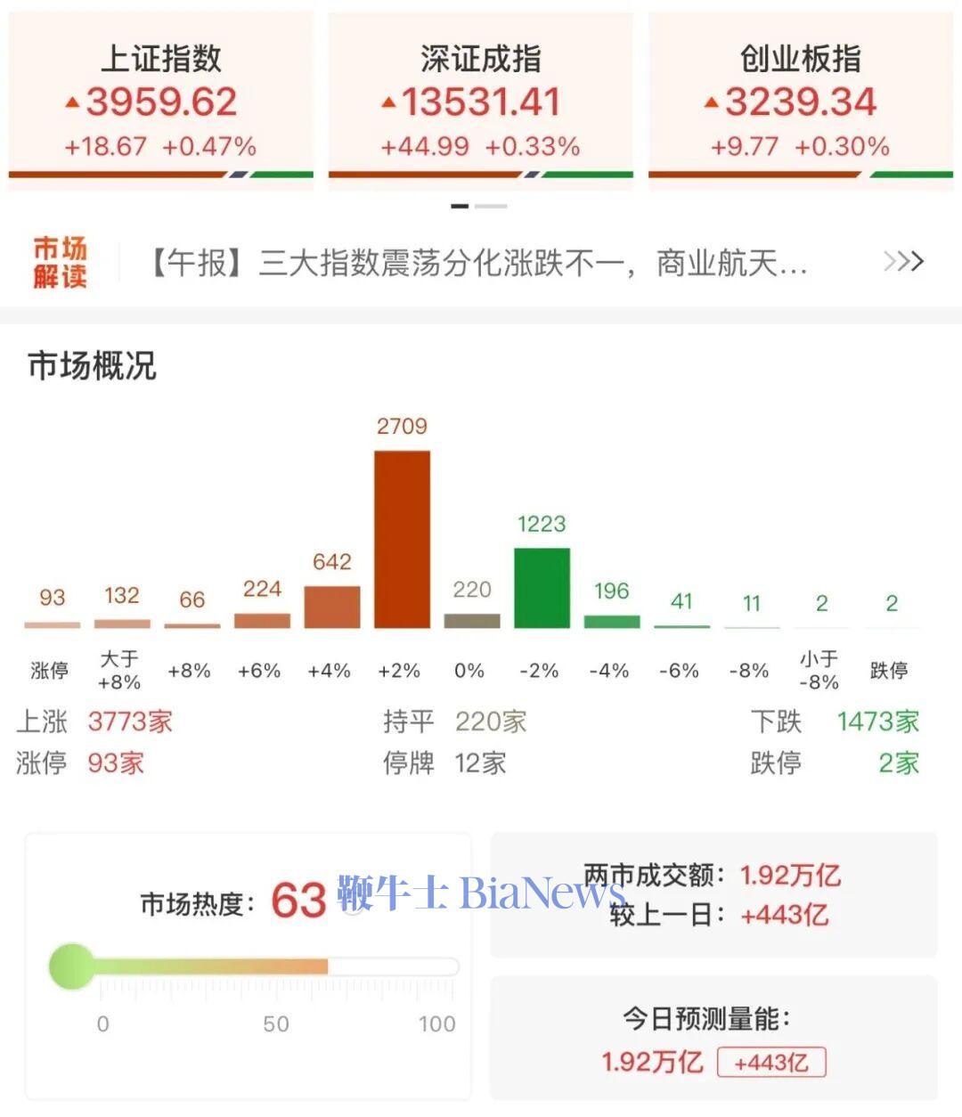 资金情绪乐观 科技股引领A股全线走强