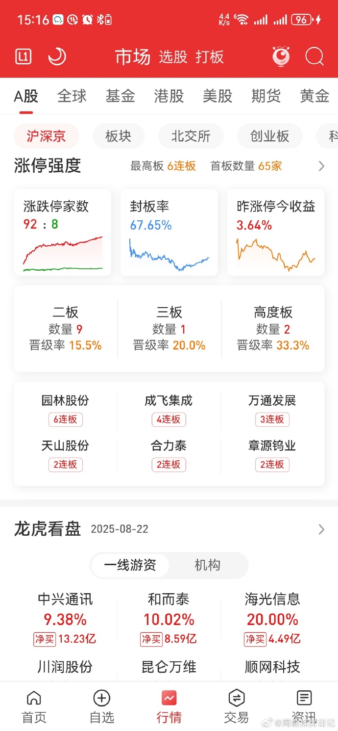 资金情绪乐观 科技股引领A股全线走强