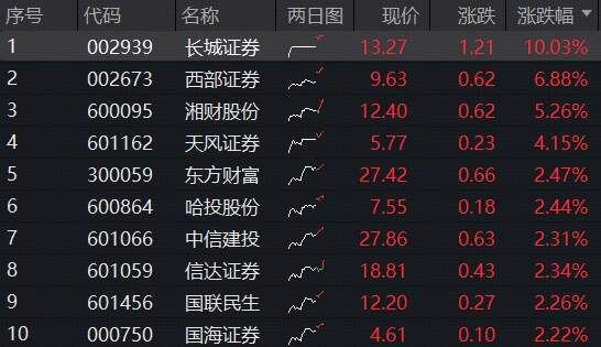 线上消费ETF跌超2%