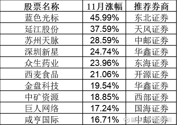 10月份券商金股名单出炉 A股向好趋势成共识