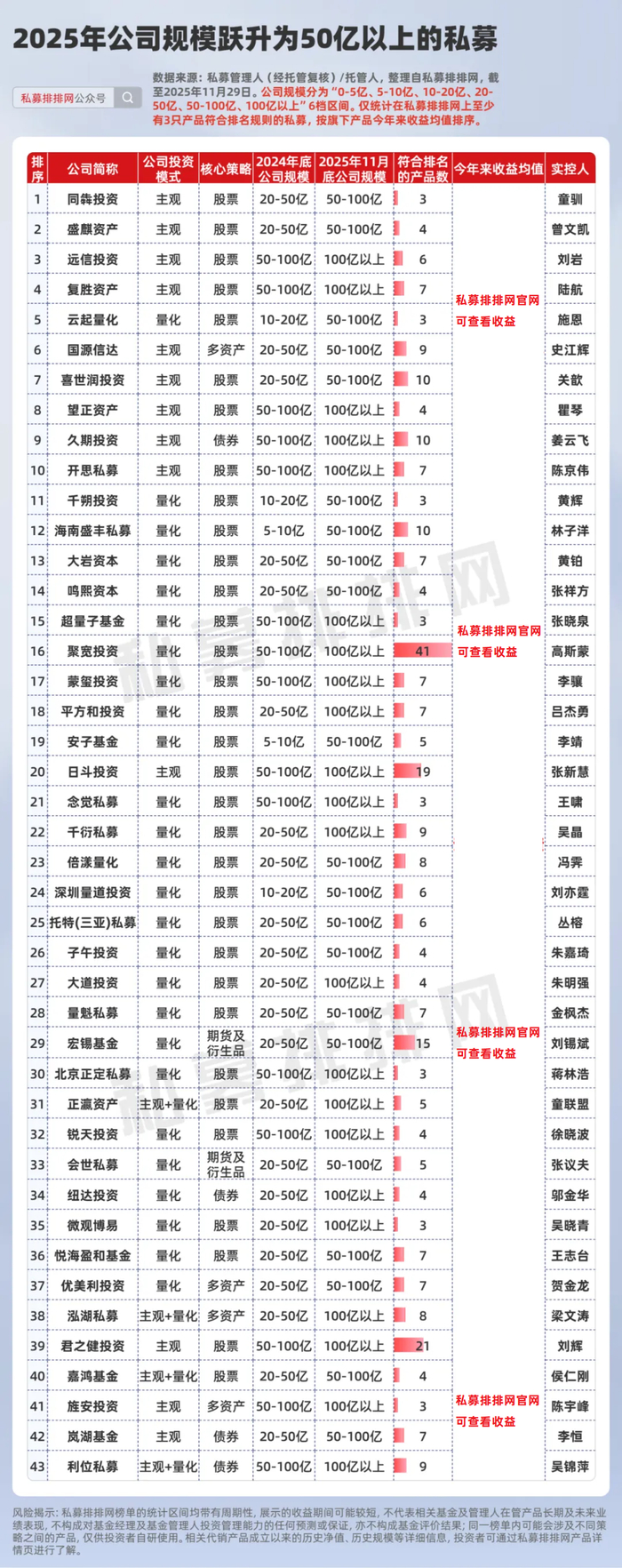 震荡市“逞强”，300多只百亿量化私募产品净值创新高！趁热打铁：11月备案私募激增近30%