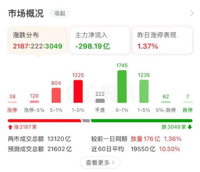 A股三大股指小幅低收：两市成交缩至2.3万亿元，机器人概念股大面积杀跌