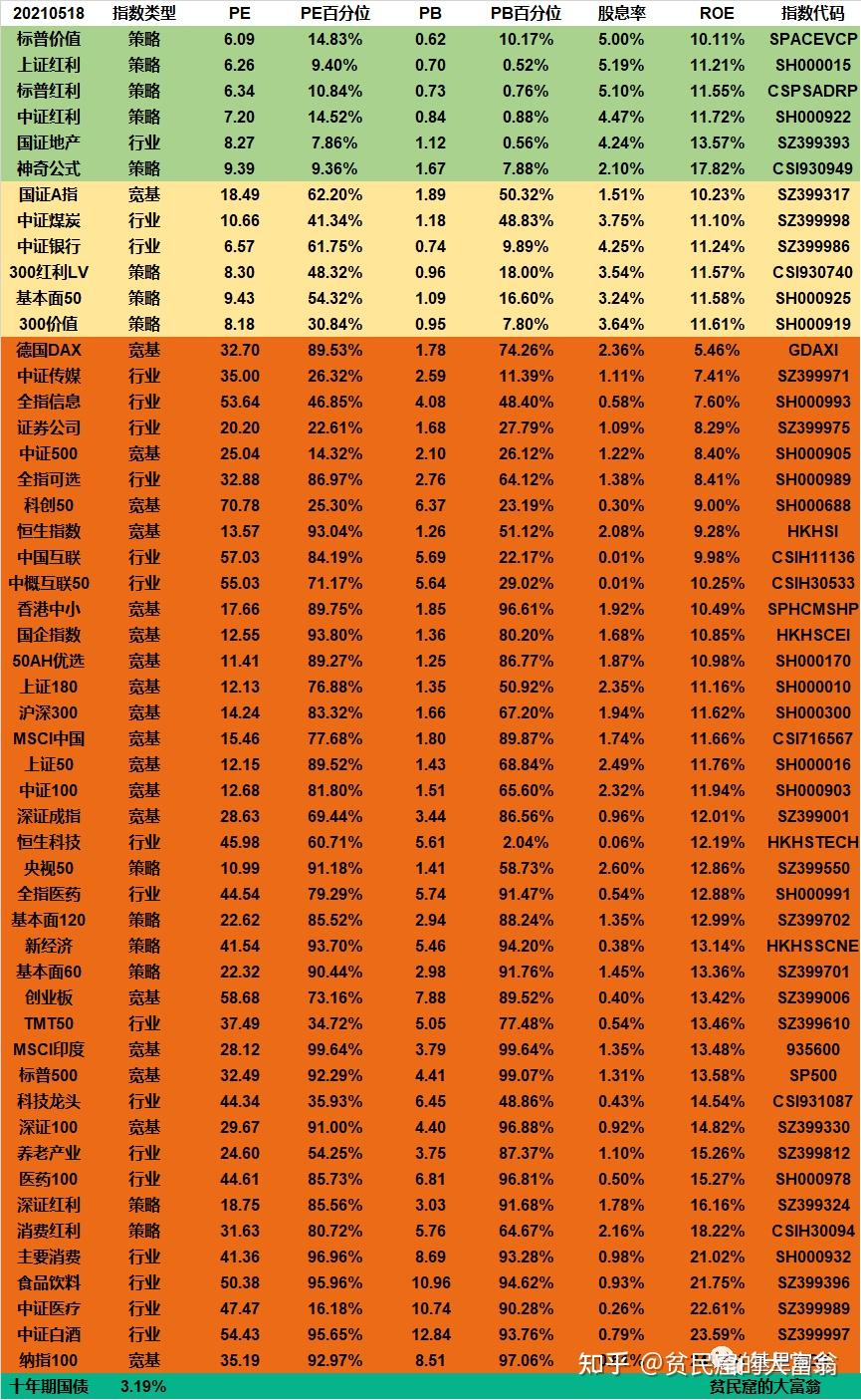 基金业薪酬改革征求意见;首批北证50成份指数基金最高赚超66%