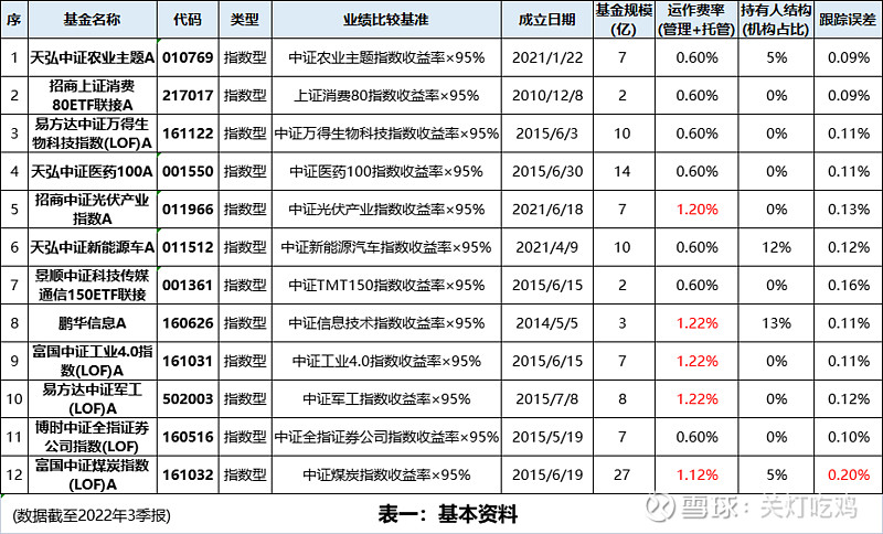 基金业薪酬改革征求意见;首批北证50成份指数基金最高赚超66%