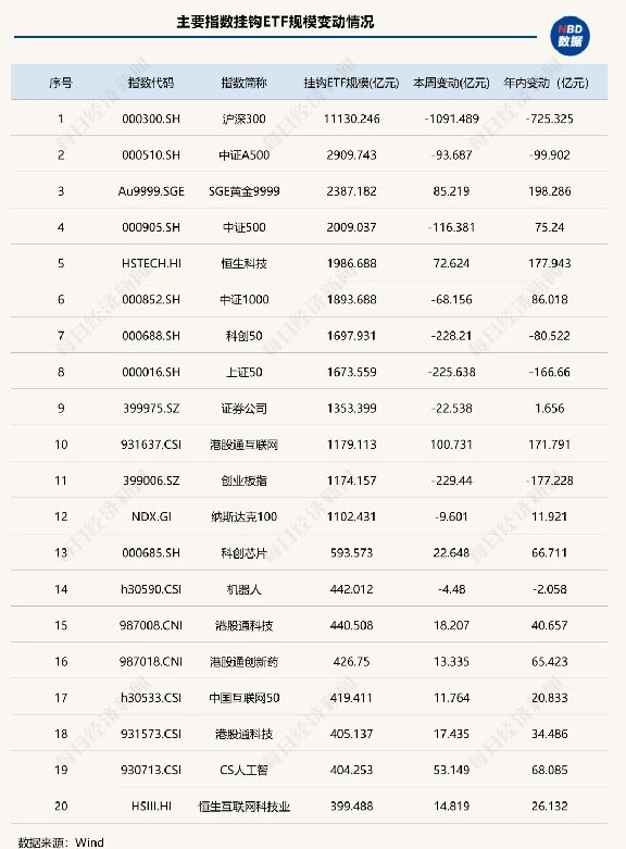 ETF总规模达5.78万亿元，这类产品两周“吸金”超140亿元 | ETF规模周报