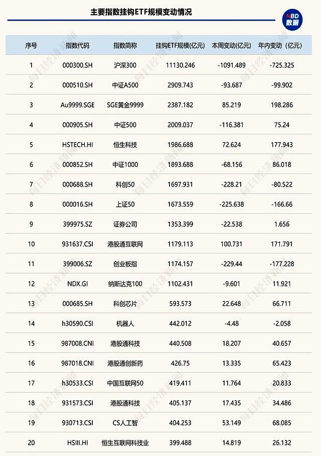 ETF总规模达5.78万亿元，这类产品两周“吸金”超140亿元 | ETF规模周报