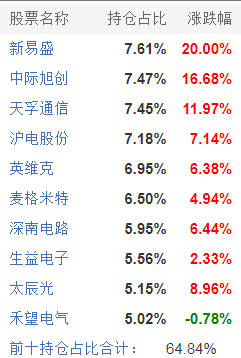 都是重仓AI,有的基金今年收益率超200%,有的还是个位数!差在哪了?