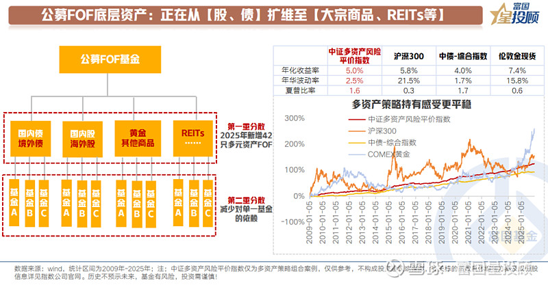 FOF发行热度持续攀升；年末基金积极调仓