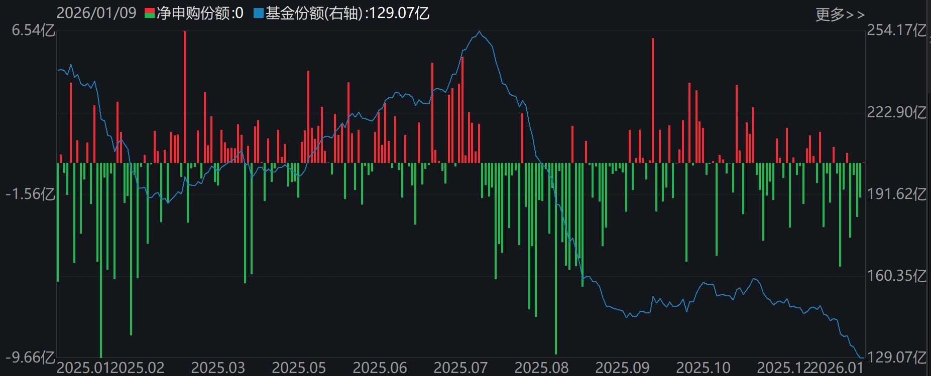 FOF发行热度持续攀升；年末基金积极调仓