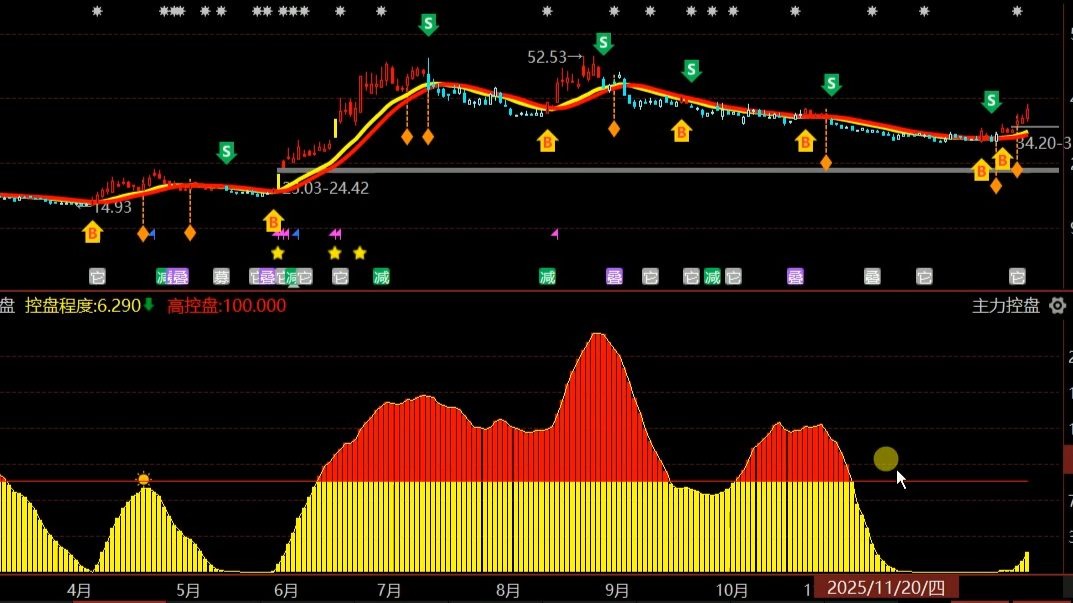 四方精创实控人周志群6天减持530.64万股 套现2.17亿