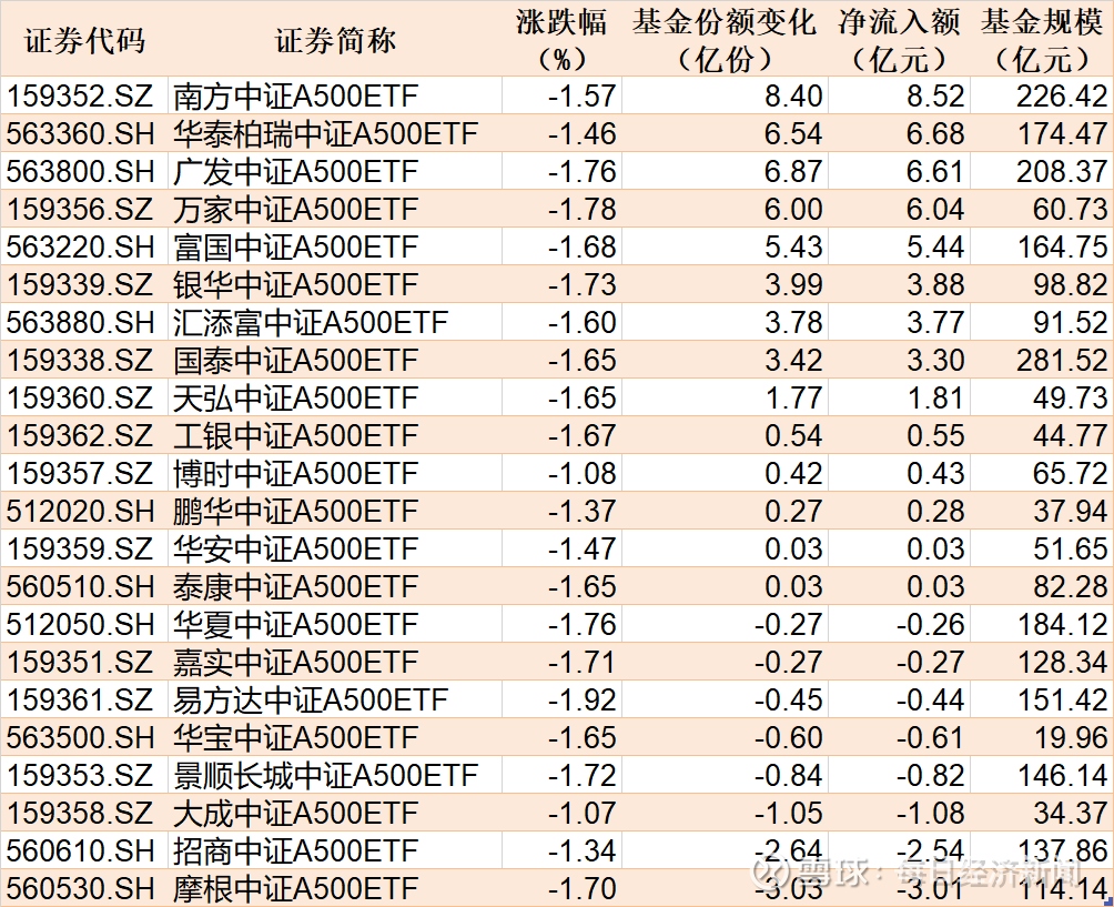 ETF规模速报 | 科创债ETF嘉实昨日净流入近41亿元，沪深300ETF净流出超23亿元