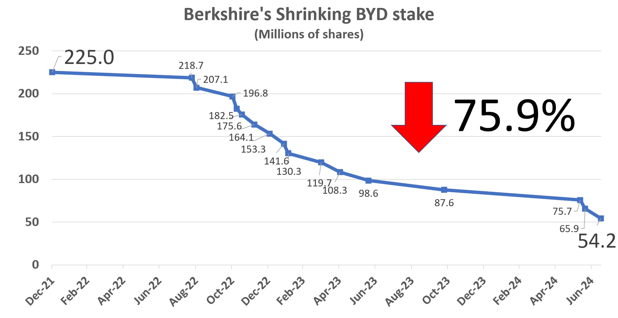 遭“股神”巴菲特清仓，比亚迪：有买就有卖，感谢芒格和巴菲特的认可