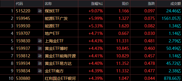 ETF今日收评 | 航天ETF涨超5%,恒生ETF港股通跌停