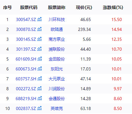 A股持续走强，超20只基金单日涨超4%
