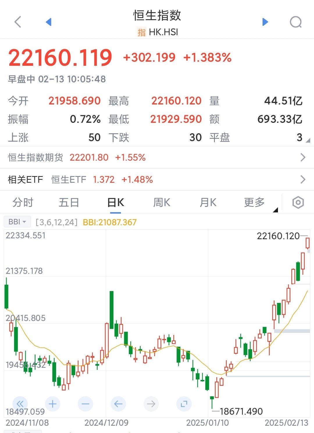 恒指港股通ETF广发跌超5%