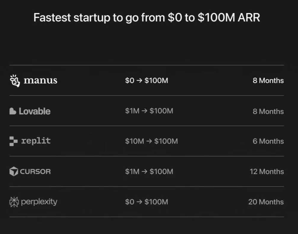 数十亿美元，Meta第三大并购落地！投资圈热议：为什么是Manus？
