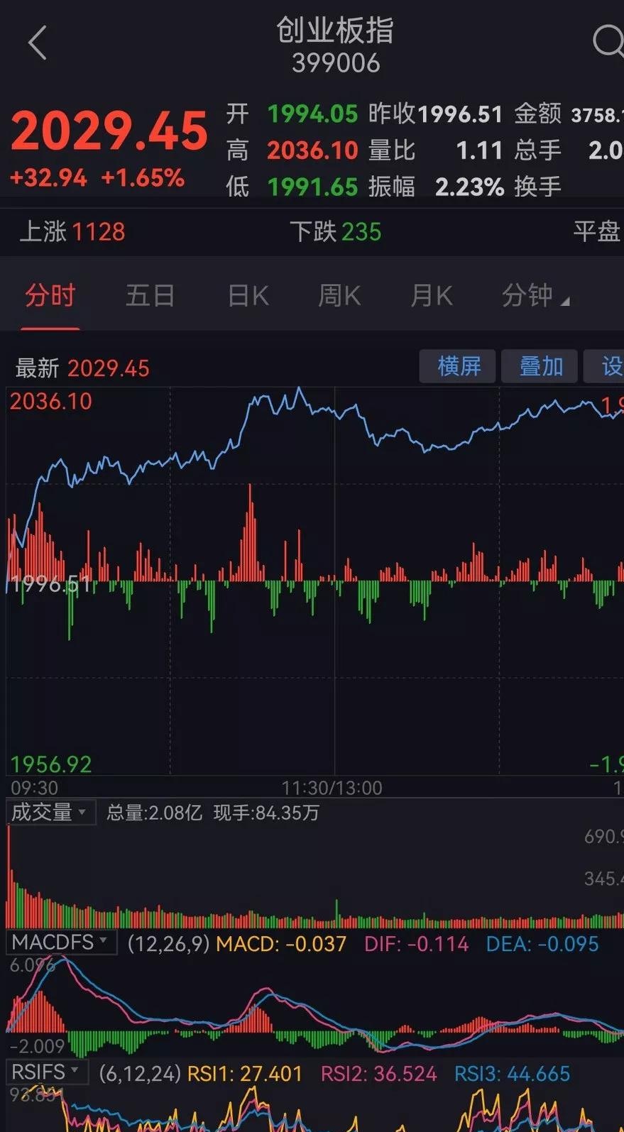 真·开门红！沪指盘中重回4000点，这个板块暴涨13%！发生了什么？