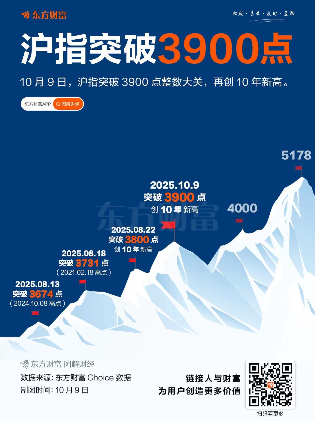 真·开门红！沪指盘中重回4000点，这个板块暴涨13%！发生了什么？