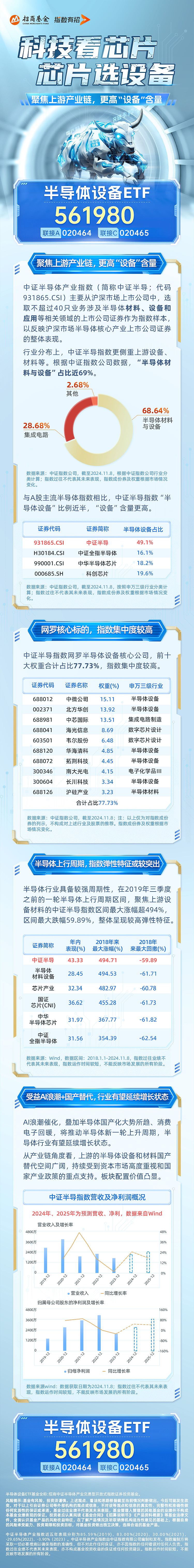 行业ETF风向标丨芯片ETF交投保持活跃，多只半导体设备ETF半日涨幅超6%