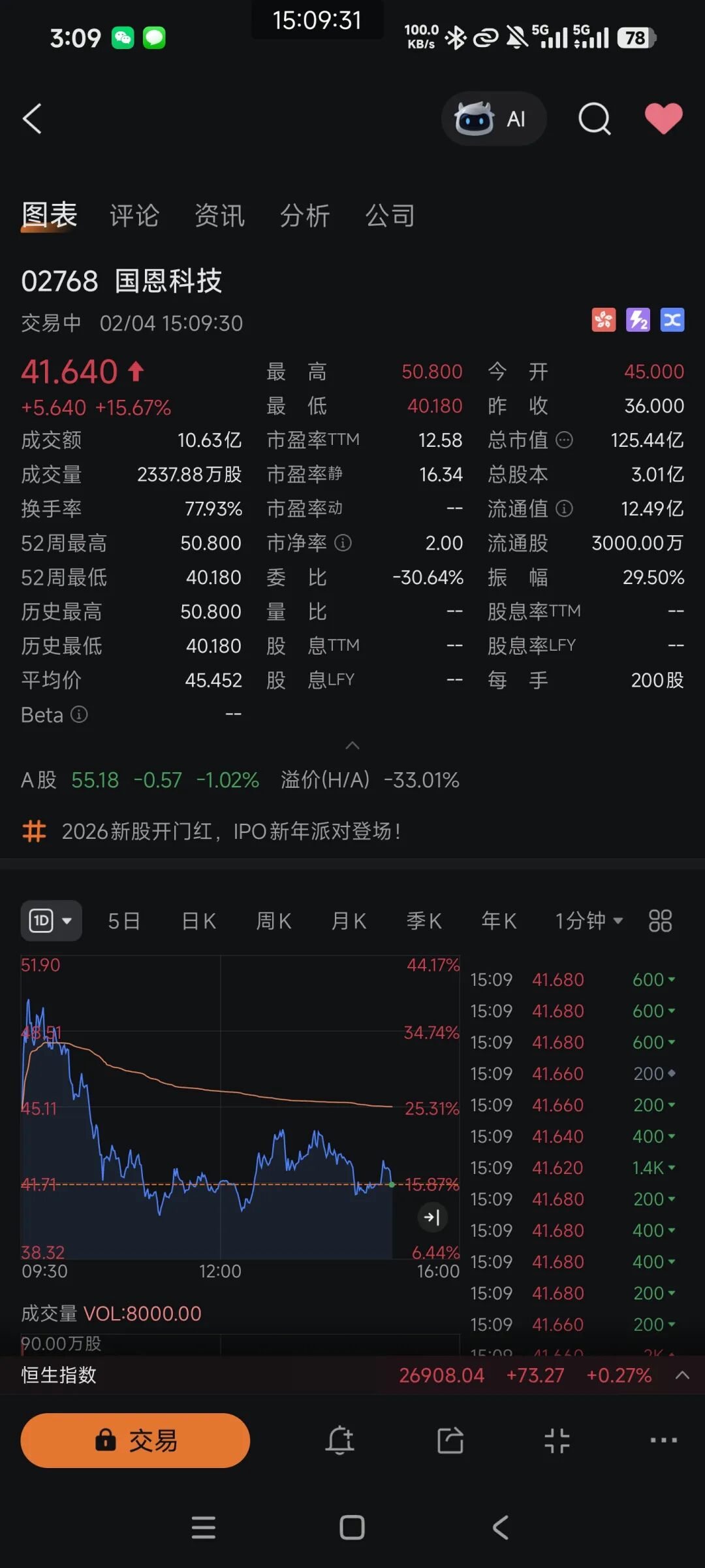 马可波罗正式登陆深交所,首日股价高开140%