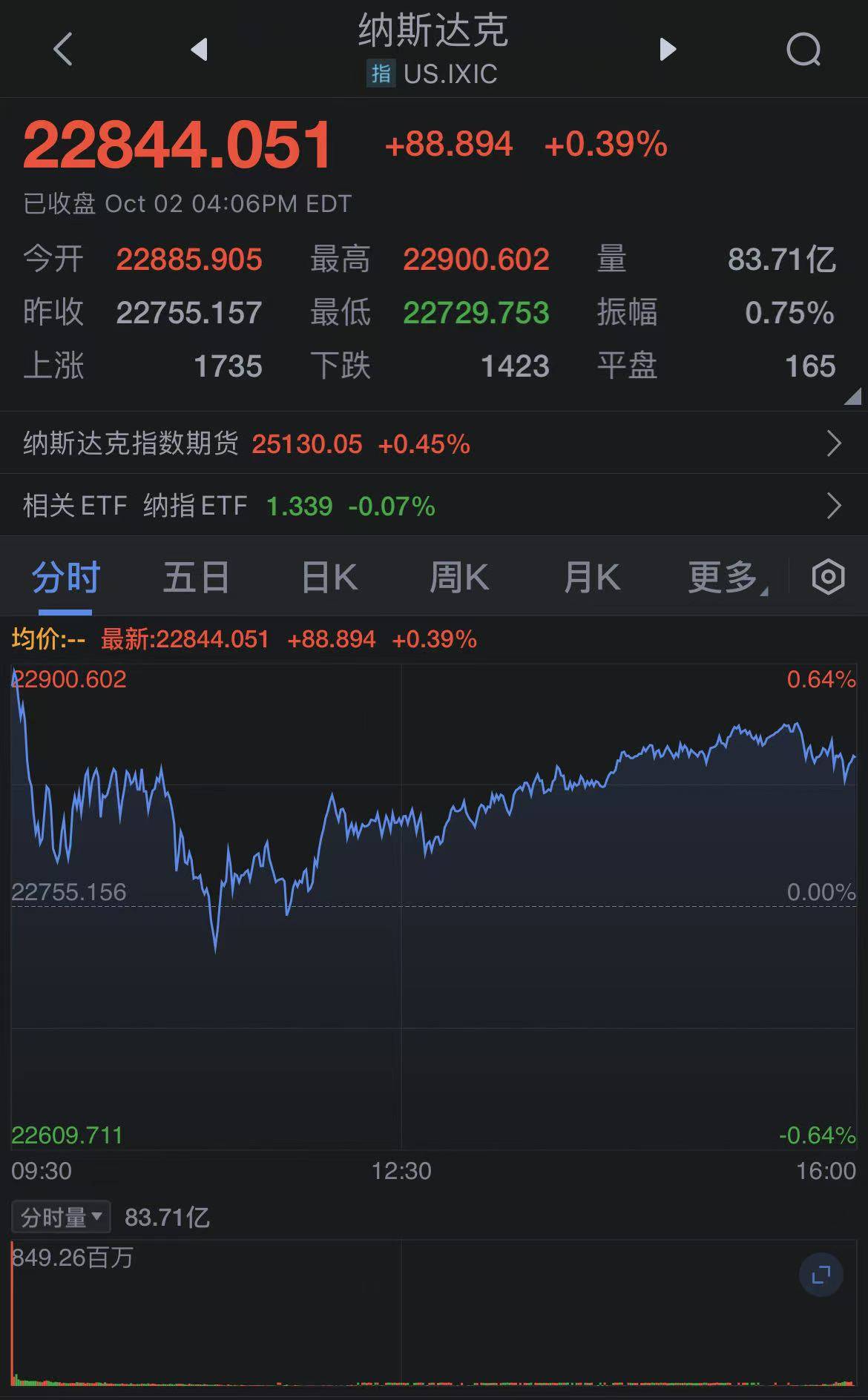 A股指数震荡，仍有14只基金单日涨超5%