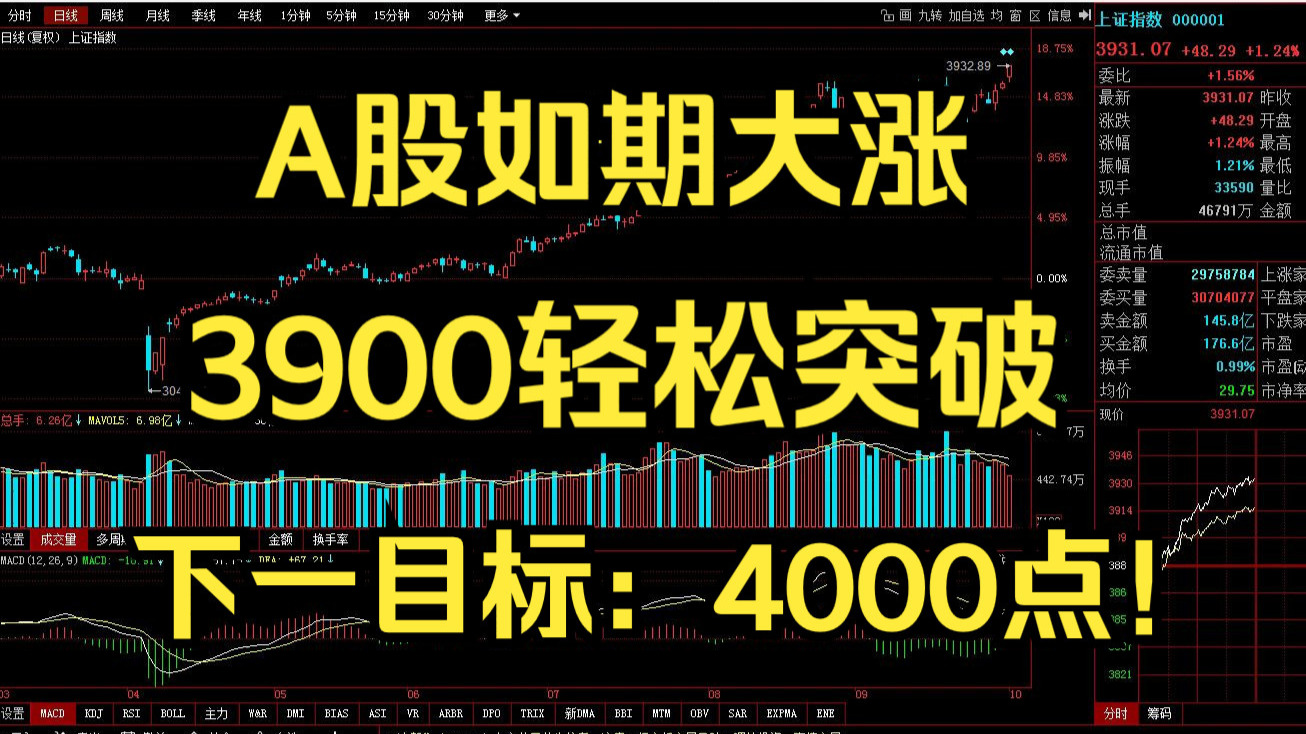4100点+3万亿，同日突破！A股，今天发生了什么？