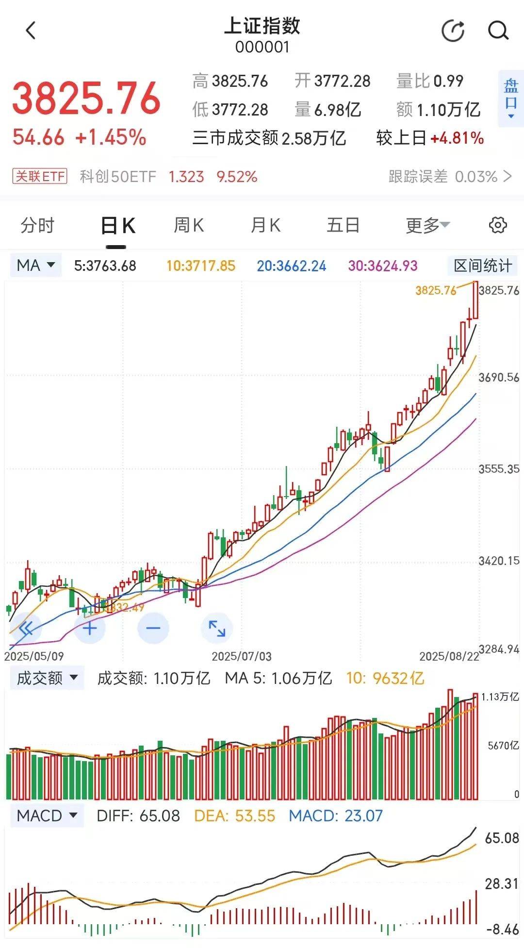 时隔十年上证指数重返3900点 四季度A股“开门红”