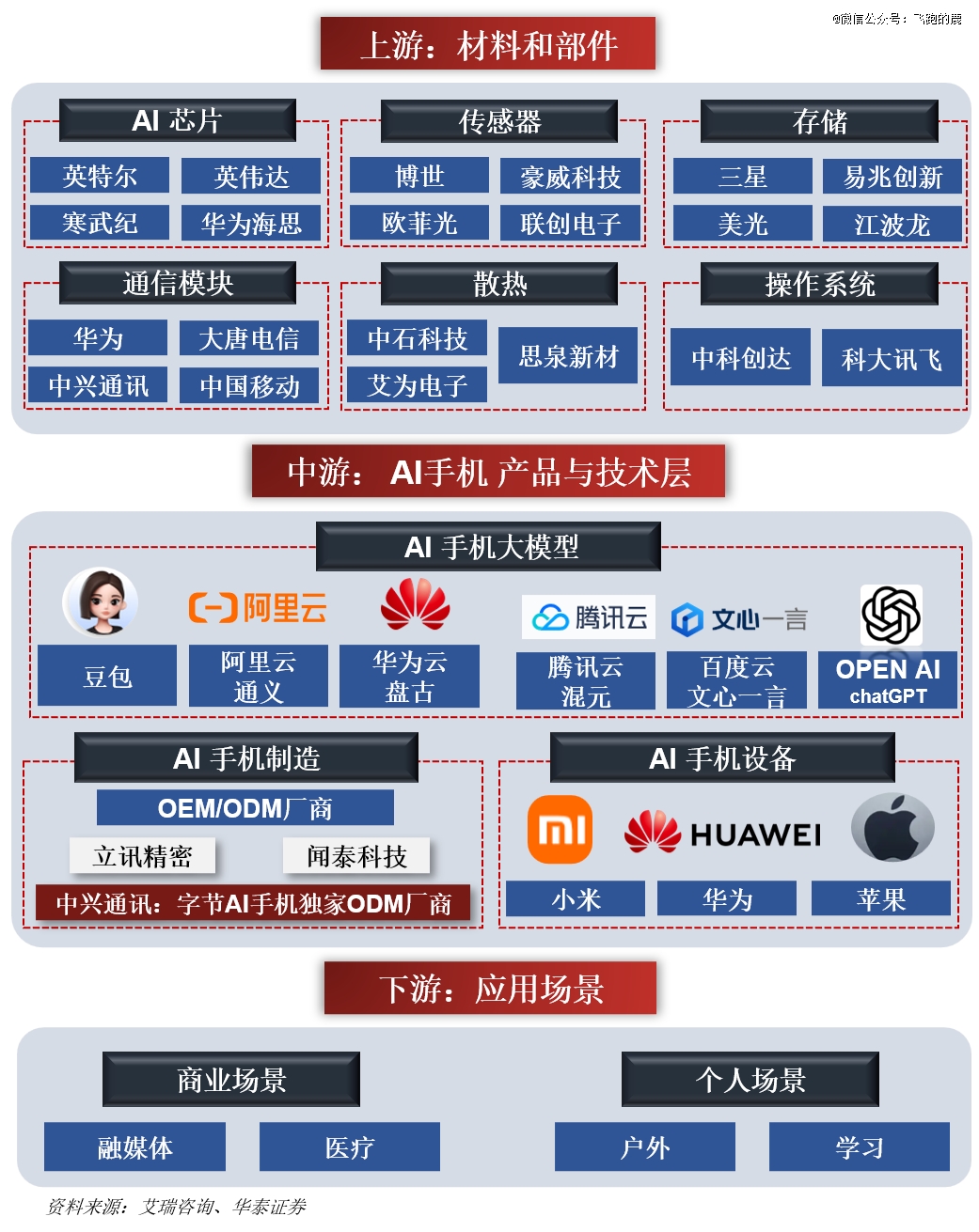 算力需求驱动 产业链加快技术迭代