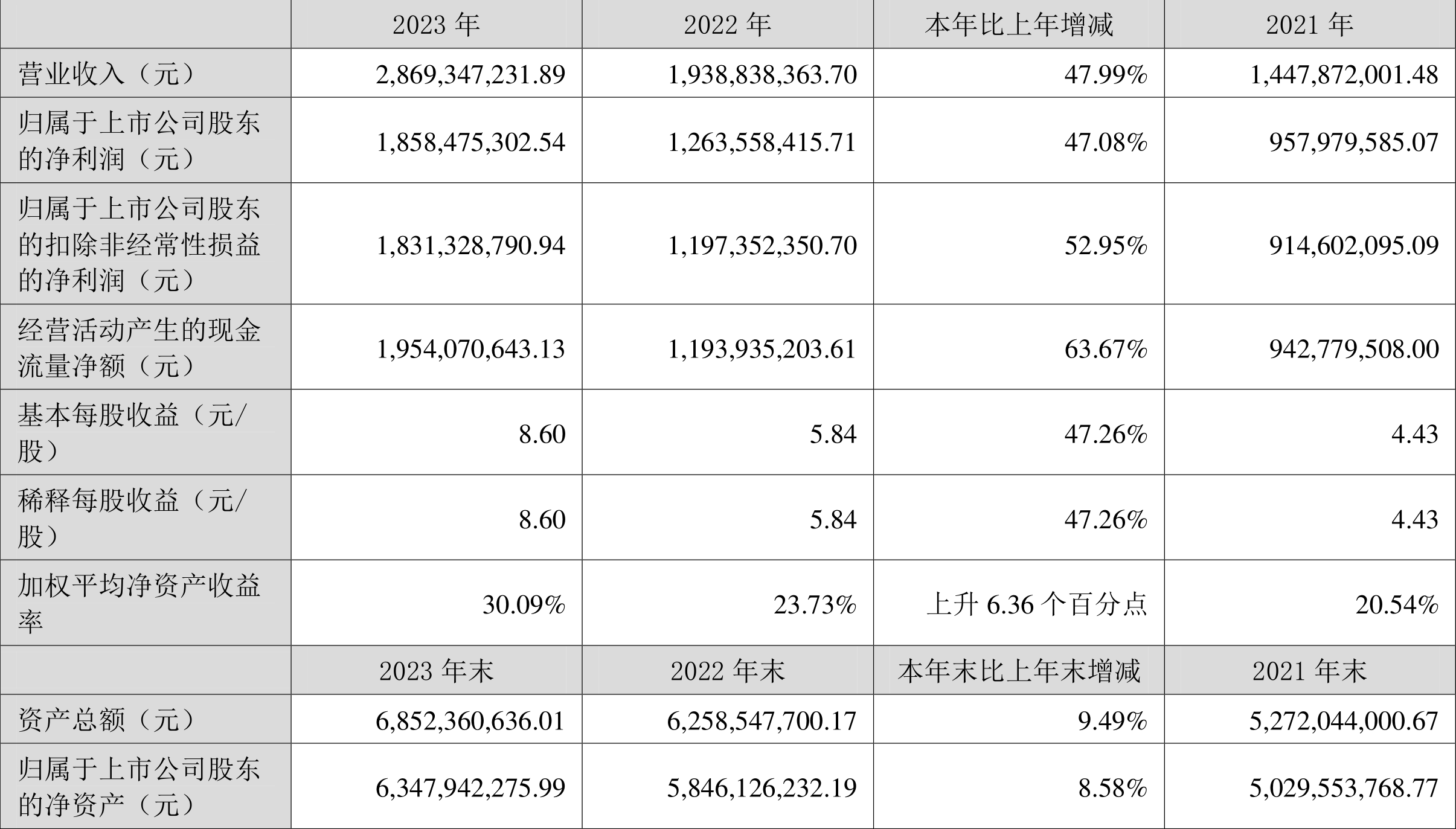 超千家上市公司披露三季报 近六成净利同比增长