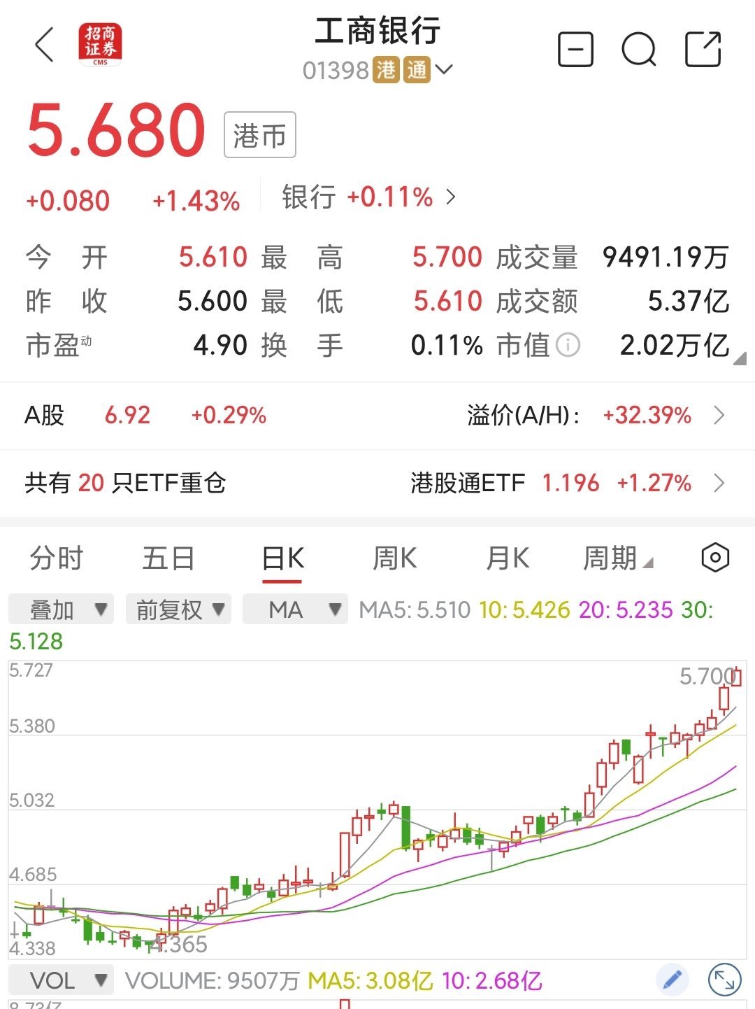 中芯国际两融折算率再调整：从0%调回70%，下周一起生效