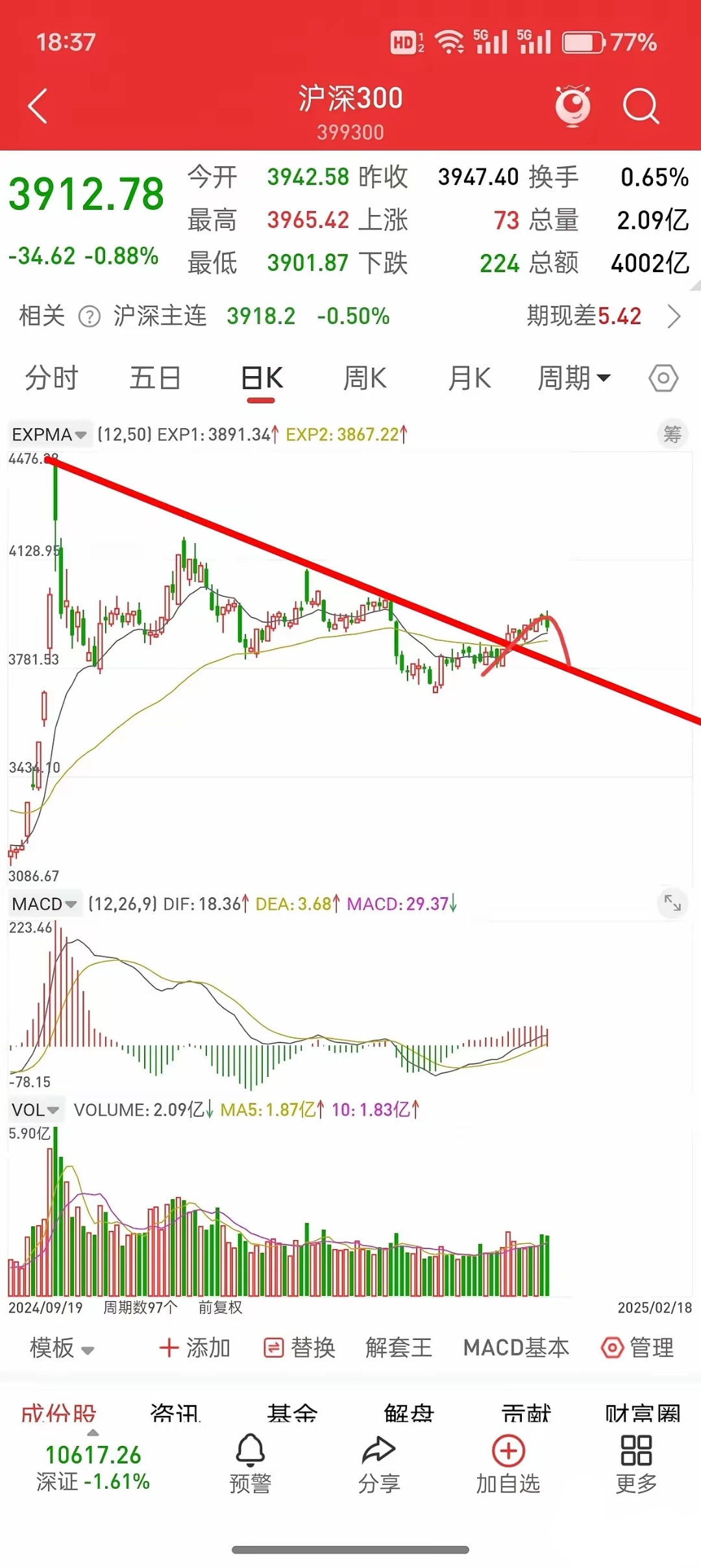 A股画风突变,但仍有逾20只基金单日涨超4%