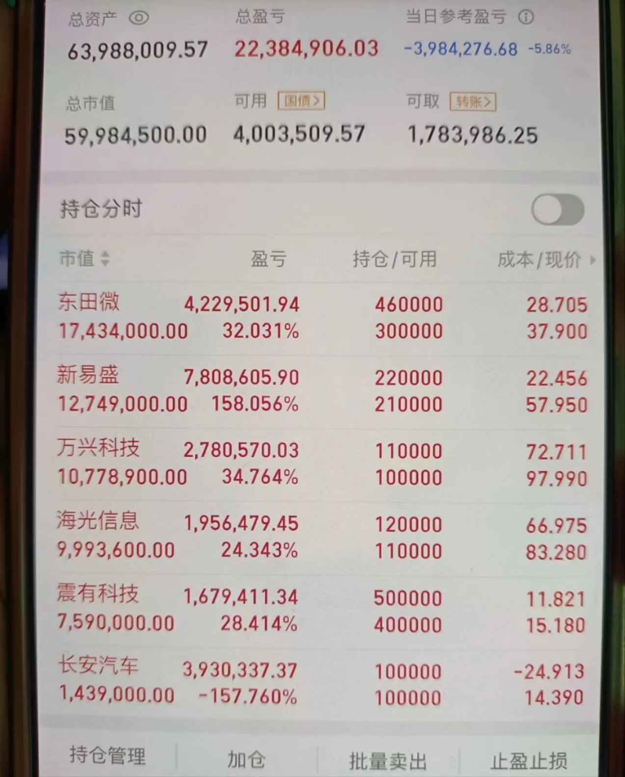 三大指数涨跌不一，11只基金单日跌超6%