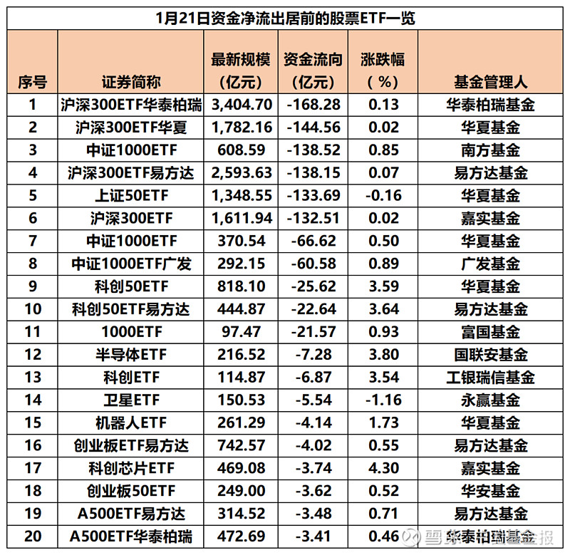 这类ETF单周缩水超2000亿元，发生了什么？| ETF规模周报