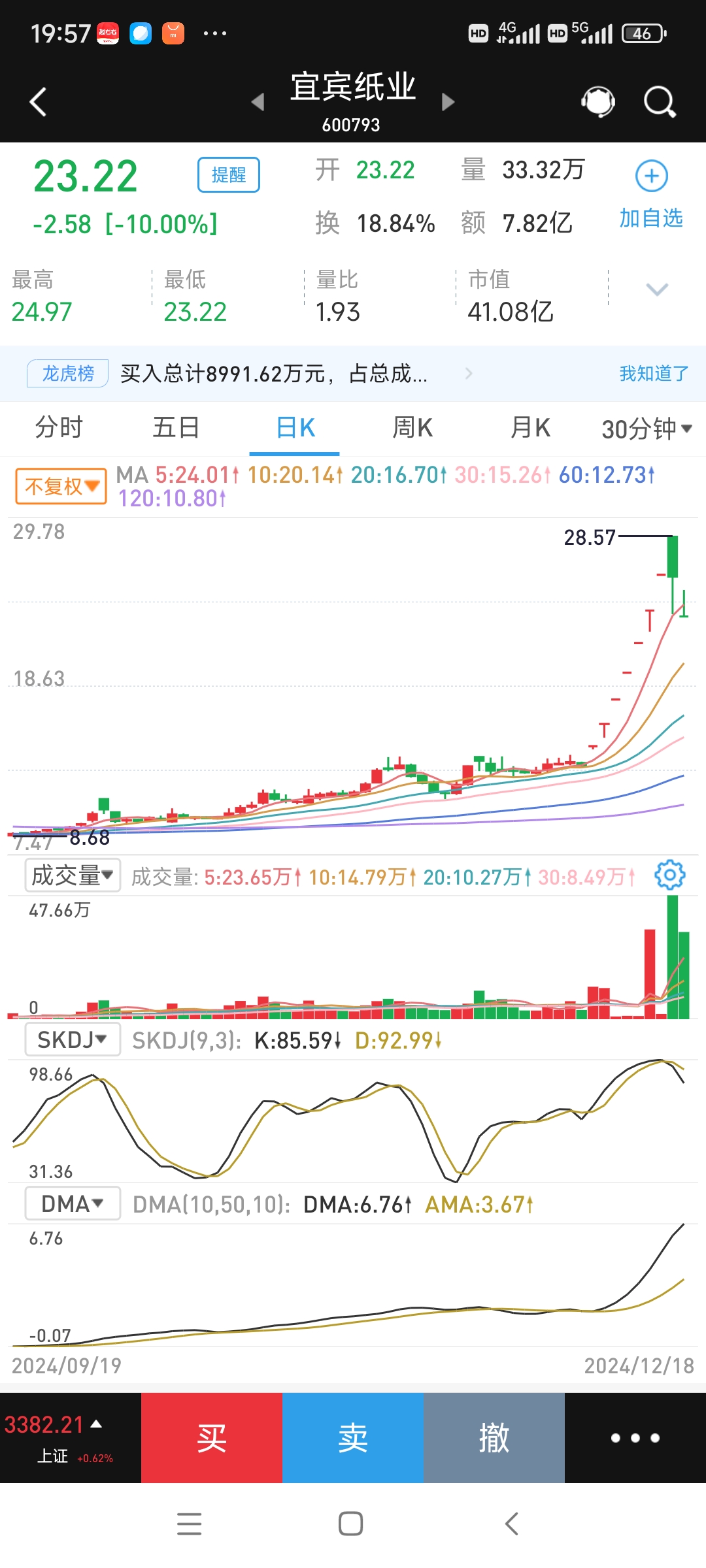 三大指数集体收跌，超20只基金单日跌逾4%