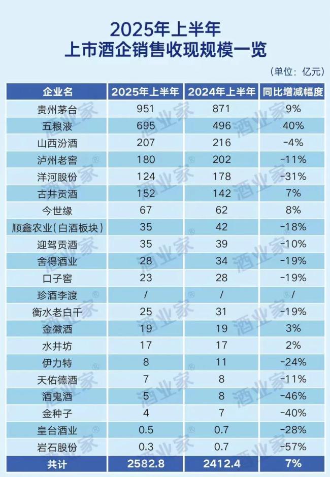 管理规模跌破500亿元,减持白酒股!易方达张坤:看好国内消费复苏